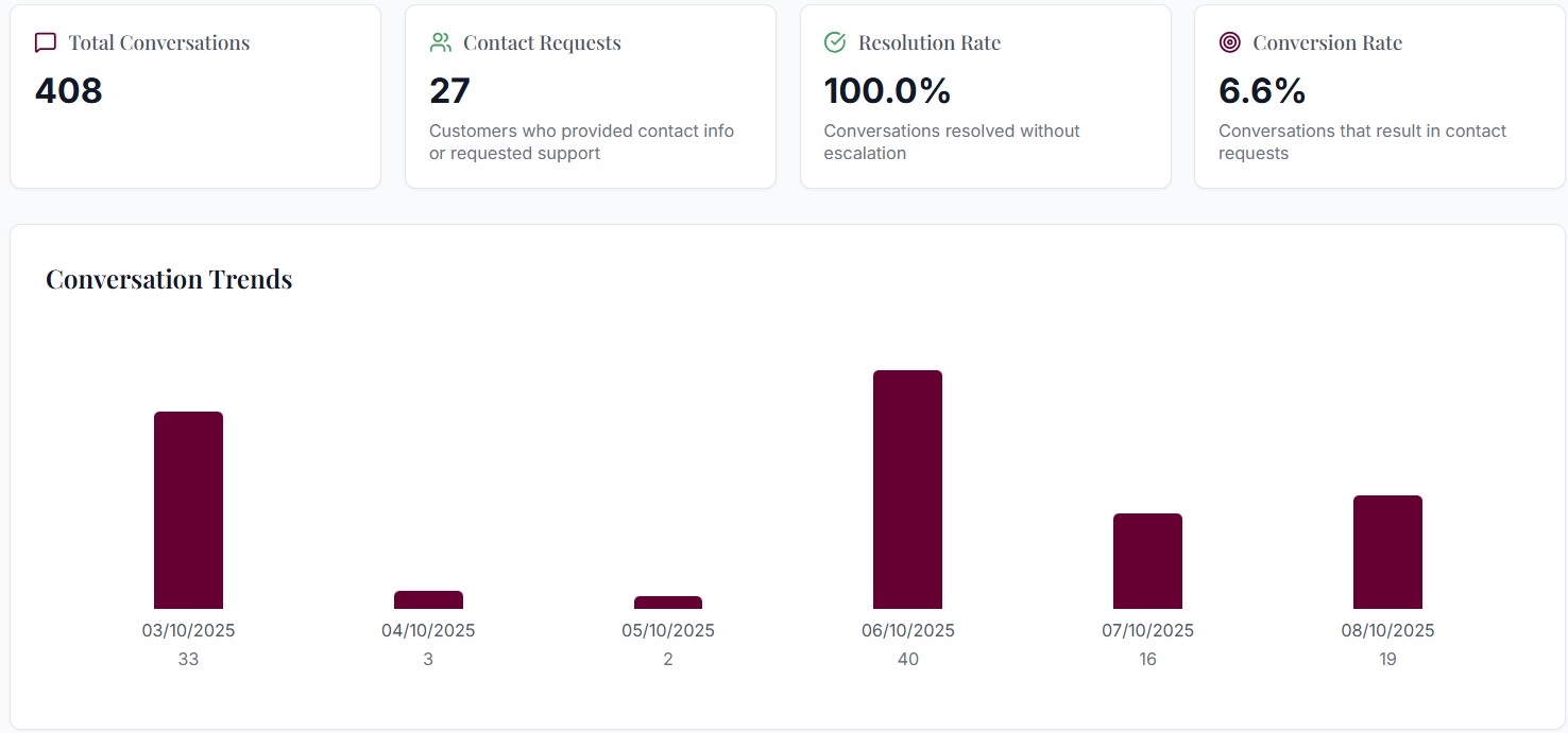 User Analytics and Behavior Tracking