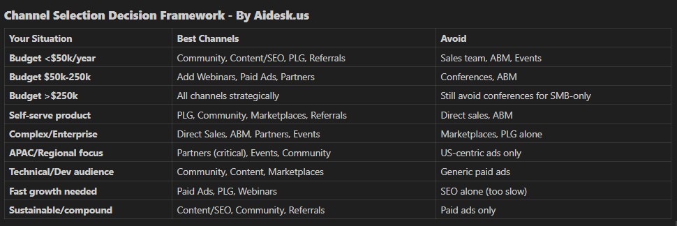 GTM Channel Selection - Understanding Your Market Position