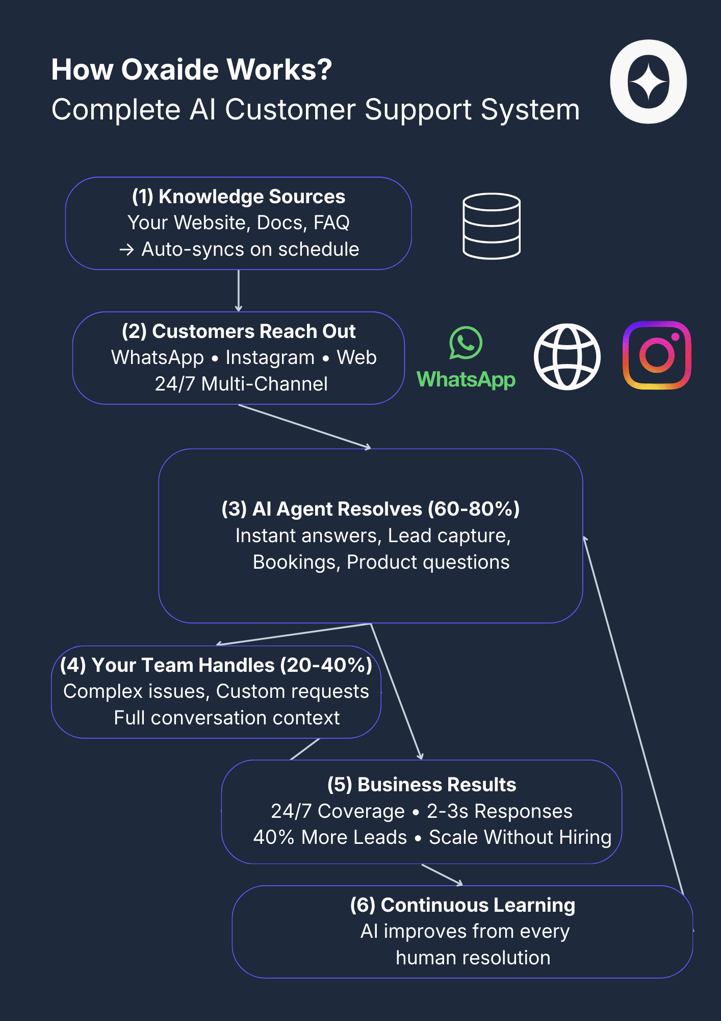 How Oxaide Works - Complete AI Customer Support System workflow showing data sources, multi-channel customers, AI engine handling 60% of inquiries, team handling 40%, business outcomes, and continuous learning