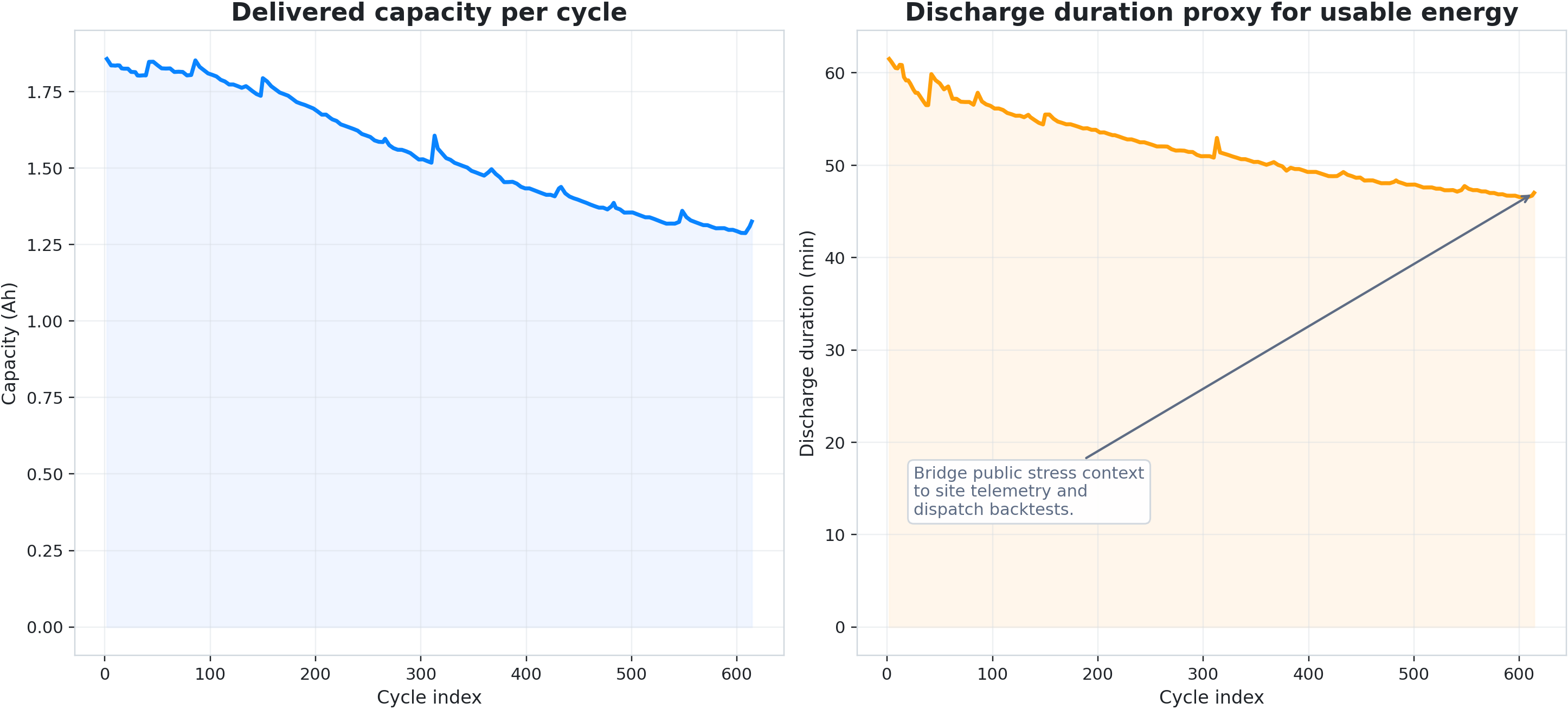Cycle and dispatch context artwork for the usable capacity versus BMS SoH method page.