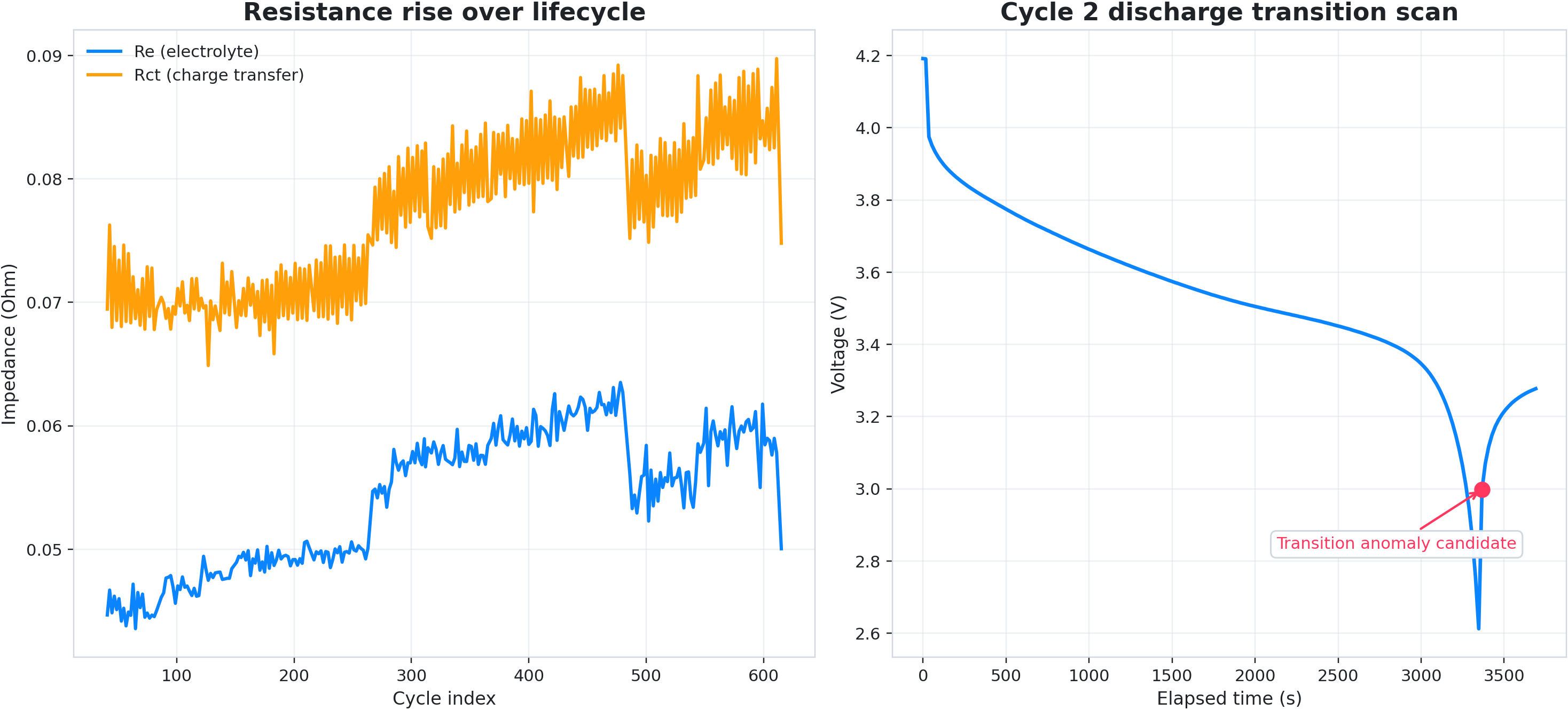 NASA PCoE anomaly detection artwork for Oxaide DCIR and resistance-rise method page.