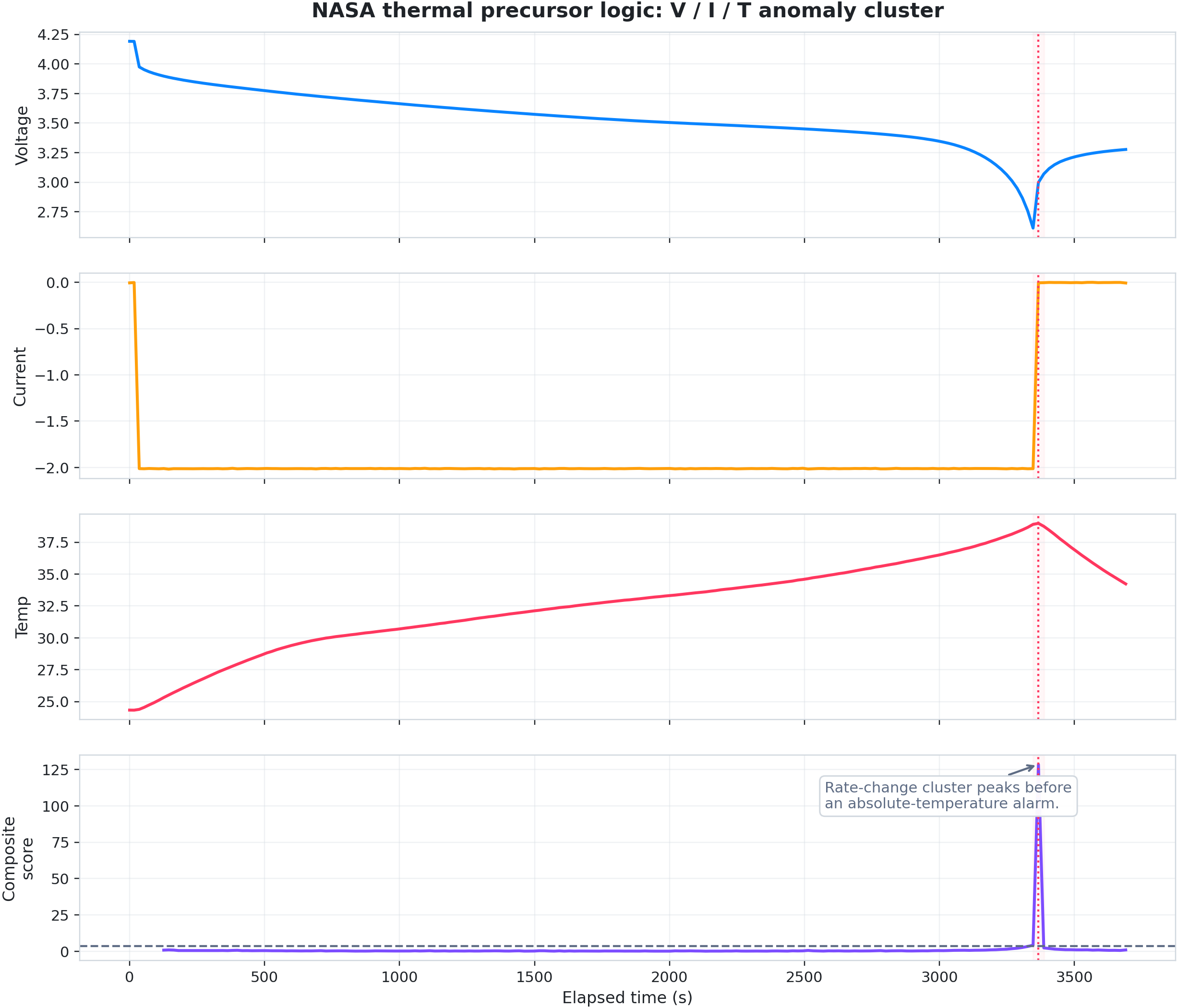 Thermal precursor sequence