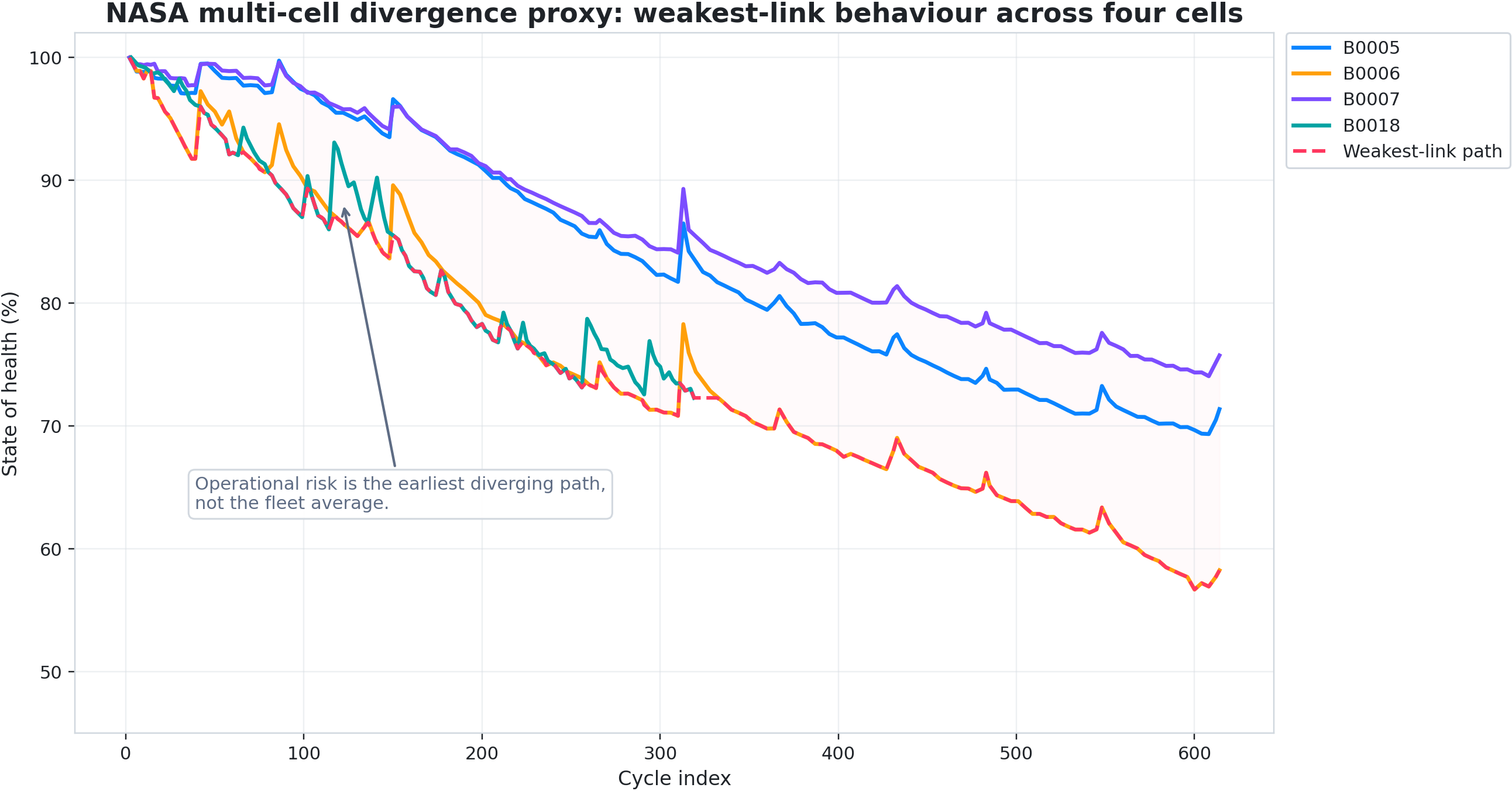 Fleet drag before a failure headline
