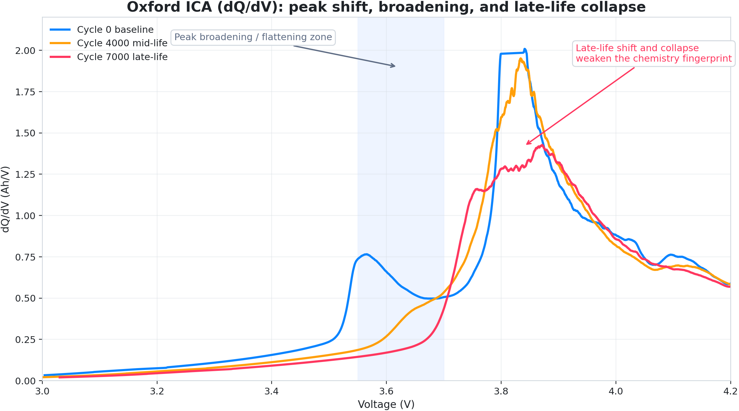 Oxford dataset validation artwork for Oxaide incremental capacity analysis method page.