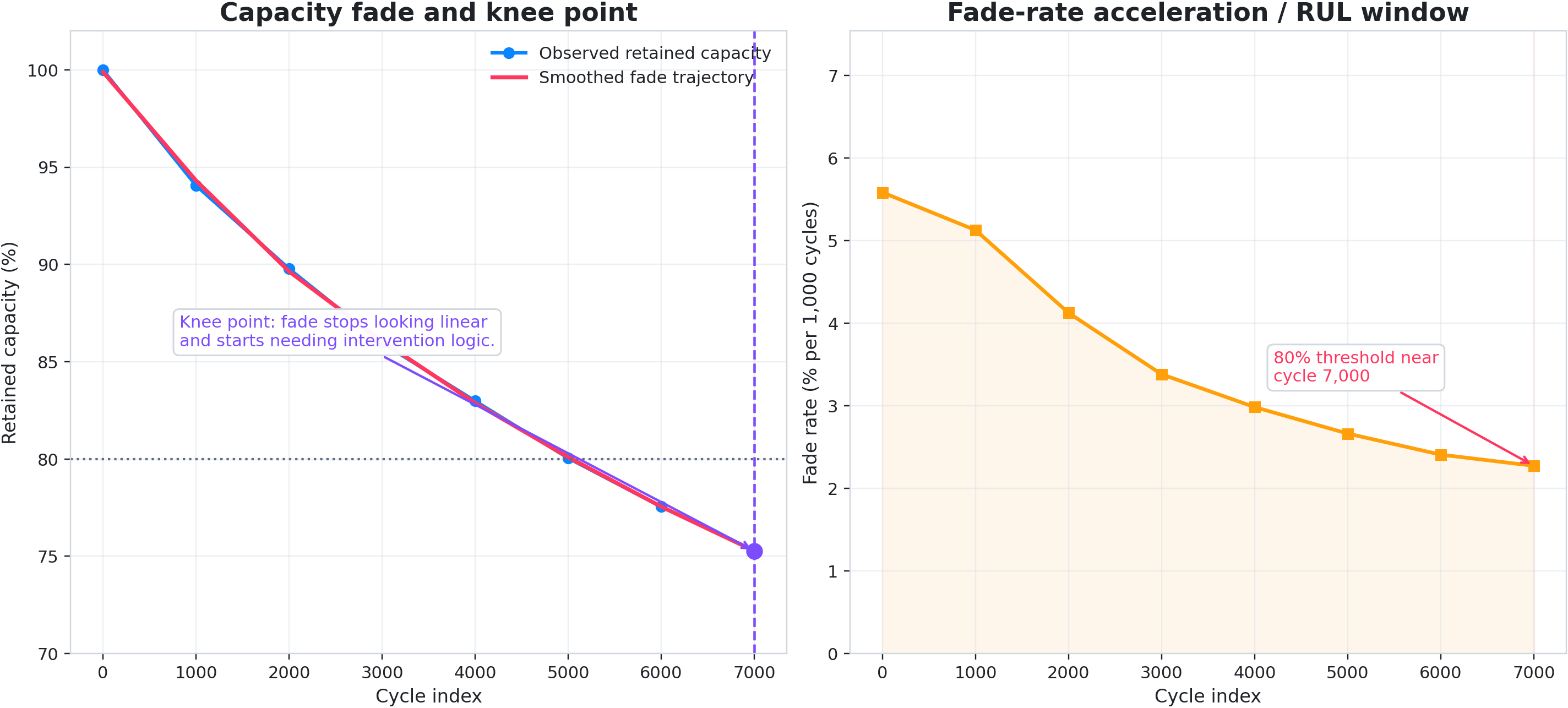 Oxford knee-point and remaining useful life chart used on the Oxaide knee-point and RUL method page.