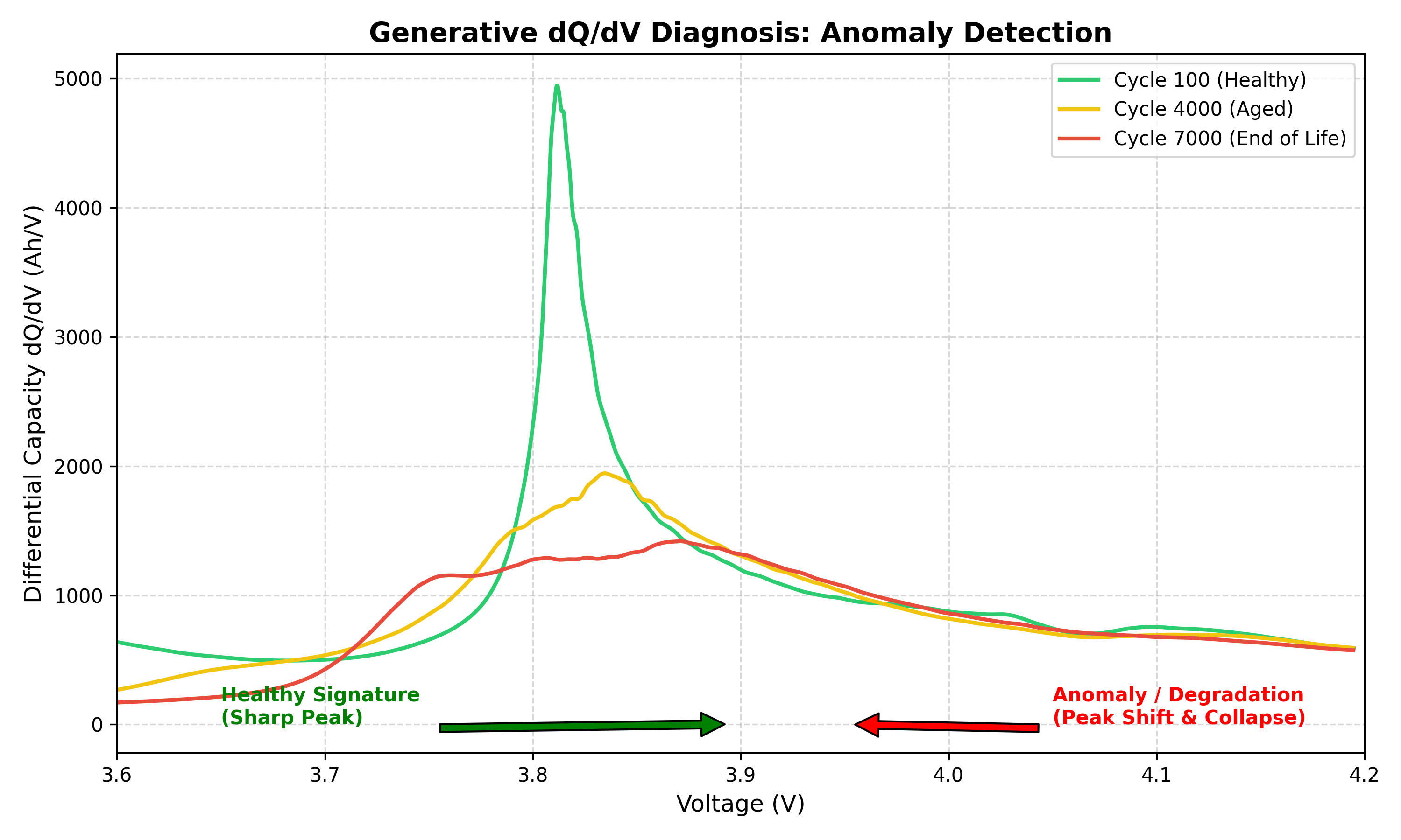 Oxford battery degradation dQ dV analysis chart used as a public validation anchor for Oxaide methods.
